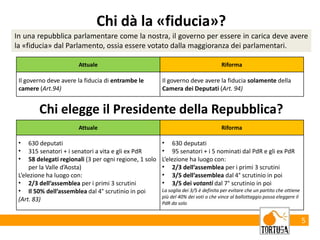 5
Chi dà la «fiducia»?
In una repubblica parlamentare come la nostra, il governo per essere in carica deve avere
la «fiducia» dal Parlamento, ossia essere votato dalla maggioranza dei parlamentari.
Attuale Riforma
Il governo deve avere la fiducia di entrambe le
camere (Art.94)
Il governo deve avere la fiducia solamente della
Camera dei Deputati (Art. 94)
Chi elegge il Presidente della Repubblica?
Attuale Riforma
• 630 deputati
• 315 senatori + i senatori a vita e gli ex PdR
• 58 delegati regionali (3 per ogni regione, 1 solo
per la Valle d’Aosta)
L’elezione ha luogo con:
• 2/3 dell’assemblea per i primi 3 scrutini
• Il 50% dell’assemblea dal 4° scrutinio in poi
(Art. 83)
• 630 deputati
• 95 senatori + i 5 nominati dal PdR e gli ex PdR
L’elezione ha luogo con:
• 2/3 dell’assemblea per i primi 3 scrutini
• 3/5 dell’assemblea dal 4° scrutinio in poi
• 3/5 dei votanti dal 7° scrutinio in poi
La soglia dei 3/5 è definita per evitare che un partito che ottiene
più del 40% dei voti o che vince al ballottaggio possa eleggere il
PdR da solo
 