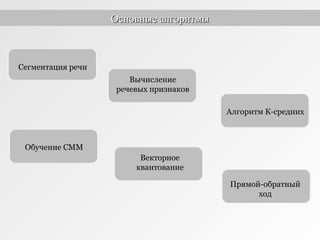 Сегментация речиСегментация речи
Вычисление
речевых признаков
Векторное
квантование
Основные алгоритмыОсновные алгоритмы
Обучение СММ
Алгоритм К-средних
Прямой-обратный
ход
 