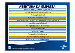 ABERTURA DA EMPRESA
                  Definição forma jurídica e objeto social
                   Verificação impedimento dos sócios
                             Verificação do local
                         Pesquisa nome da empresa
       Formalização do Contrato Social e registro Junta Comercial
                       Inscrição Receita Federal
                      Inscrição Secretaria da Fazenda
                             Inscrição Prefeitura
                               Registro no INSS
                         Registro Sindicato Patronal
                       Registro no Conselho Regional
                      Emissão de Documentos Fiscais



Planejando a Abertura de sua Empresa
 