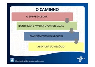 O CAMINHO
             O EMPREENDEDOR


   IDENTIFICAR E AVALIAR OPORTUNIDADES


                  PLANEJAMENTO DO NEGÓCIO


                           ABERTURA DO NEGÓCIO




Planejando a Abertura de sua Empresa
 