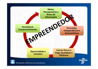 Metas,
                                 Planejamento e
                                     Busca de
                                   Informações



      Persistência                                    Persuasão,
   Comprometimento                                 Independência e
                                                    Autoconfiança




                                            Calcula Riscos e
                 Oportunidade e
                                           Exige Qualidade e
                   Iniciativa
                                               Eficiência


Planejando a Abertura de sua Empresa
 