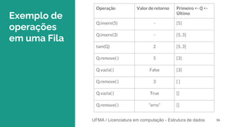 UFMA / Licenciatura em computação - Estrutura de dados
UFMA / Licenciatura em computação - Estrutura de dados
Exemplo de
operações
em uma Fila
16
Operação Valor de retorno Primeiro <- Q <-
Último
Q.insere(5) - [5]
Q.insere(3) - [5, 3]
tam(Q) 2 [5, 3]
Q.remove( ) 5 [3]
Q.vazia( ) False [3]
Q.remove( ) 3 [ ]
Q.vazia( ) True []
Q.remove( ) “erro” []
 