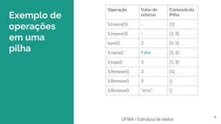 UFMA / Estrutura de dados
Exemplo de
operações
em uma
pilha
4
Operação Valor de
retorno
Conteúdo da
Pilha
S.Insere(5) - [5]
S.Insere(3) - [5, 3]
tam(S) 2 [5, 3]
S.vazia() False [5, 3]
S.topo() 3 [5, 3]
S.Remove() 3 [5]
S.Remove() 5 []
S.Remove() “erro” []
 