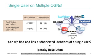 5
Single User on Multiple OSNs!
cerc.iiitd.ac.in
Can	we	
predict	the	
link?		
Can	we	ﬁnd	and	link	disconnected	iden00es	of...