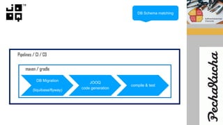 DB Schema matching
DB Migration
(liquibase/flyway)
JOOQ
code generation
compile & test
maven / gradle
Pipelines / CI / CD
 
