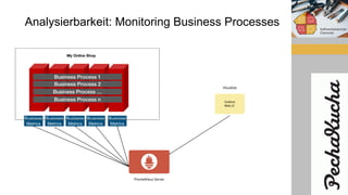 Analysierbarkeit: Monitoring Business Processes
Business
Metrics
Business
Metrics
Business
Metrics
Business
Metrics
Business
Metrics
 