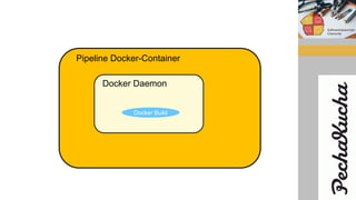Pipeline Docker-Container
Docker Daemon
Docker Build
 