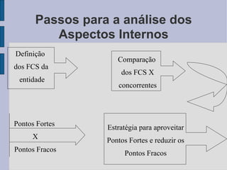 Passos para a análise dos Aspectos Internos Definição  dos FCS da entidade Comparação  dos FCS X concorrentes Estratégia para aproveitar Pontos Fortes e reduzir os Pontos Fracos Pontos Fortes  X Pontos Fracos 