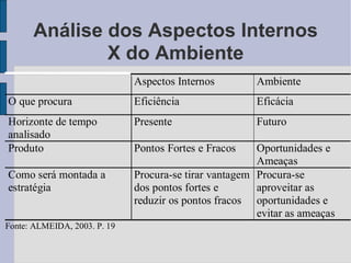 Análise dos Aspectos Internos X do Ambiente 