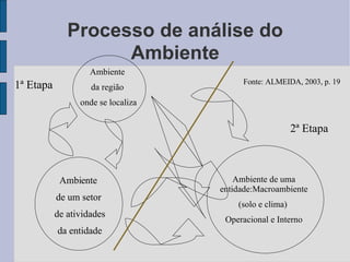 Processo de análise do Ambiente Ambiente  da região  onde se localiza Ambiente  de um setor  de atividades da entidade Ambiente de uma entidade:Macroambiente (solo e clima)  Operacional e Interno Fonte: ALMEIDA, 2003, p. 19 1ª Etapa 2ª Etapa 