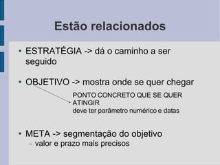 Estão relacionados ESTRATÉGIA -> dá o caminho a ser seguido OBJETIVO -> mostra onde se quer chegar META -> segmentação do objetivo valor e prazo mais precisos PONTO CONCRETO QUE SE QUER ATINGIR deve ter parâmetro numérico e datas 