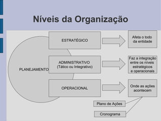 Níveis da Organização PLANEJAMENTO ADMINISTRATIVO  (Tático ou Integrativo)‏ OPERACIONAL ESTRATÉGICO Afeta o todo  da entidade Faz a integração entre os níveis  estratégicos e operacionais Onde as ações acontecem Cronograma Plano de Ações 