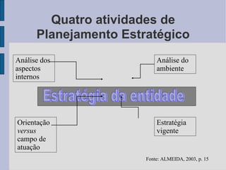 Quatro atividades de Planejamento Estratégico Análise dos aspectos internos Orientação  versus  campo de atuação Análise do ambiente Estratégia vigente Estratégia da entidade Fonte: ALMEIDA, 2003, p. 15 