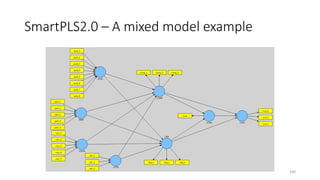 SmartPLS2.0 – A mixed model example
100
 