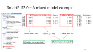 SmartPLS2.0 – A mixed model example
105
Criteria: AVE > 0.50 Criteria: ρc > 0.70 Criteria: α > 0.70
i) Reliability (constructs) ok!iii) Validity (convergent) ok!
 