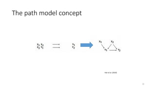The path model concept
Hair et al. (2010)
18
 