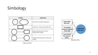 Simbology
Ringle et al (2014)
Hair et al. (2014)
Satisfaction
with hotel
19
 