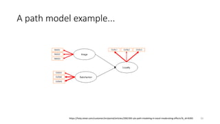 A path model example...
20https://help.xlstat.com/customer/en/portal/articles/2062365-pls-path-modeling-in-excel-moderating-effects?b_id=9283
 