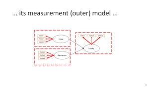 ... its measurement (outer) model ...
21
 