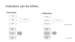 Indicators can be either..
• Formative:
25
Hair et al. (2014)
• Reflective:
Henseler et al. (2009)
 