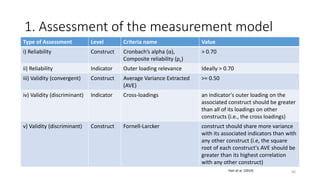 1. Assessment of the measurement model
Type of Assessment Level Criteria name Value
i) Reliability Construct Cronbach’s alpha (α),
Composite reliability (ρc)
> 0.70
ii) Reliability Indicator Outer loading relevance Ideally > 0.70
iii) Validity (convergent) Construct Average Variance Extracted
(AVE)
>= 0.50
iv) Validity (discriminant) Indicator Cross-loadings an indicator's outer loading on the
associated construct should be greater
than all of its loadings on other
constructs (i.e., the cross loadings)
v) Validity (discriminant) Construct Fornell-Larcker construct should share more variance
with its associated indicators than with
any other construct (i.e, the square
root of each construct's AVE should be
greater than its highest correlation
with any other construct)
66Hair et al. (2014)
 