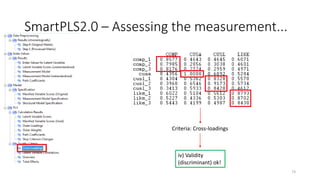 SmartPLS2.0 – Assessing the measurement...
iv) Validity
(discriminant) ok!
73
Criteria: Cross-loadings
 