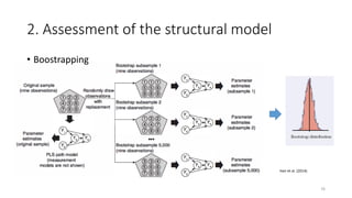 2. Assessment of the structural model
Hair et al. (2014)
76
• Boostrapping
 