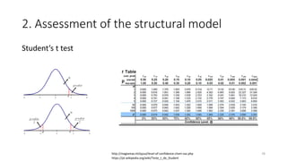 2. Assessment of the structural model
Student’s t test
78http://magiamax.ml/qysul/level-of-confidence-chart-vaz.php
https://pt.wikipedia.org/wiki/Teste_t_de_Student
 