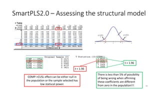 SmartPLS2.0 – Assessing the structural model
85
t > 1.96
There is less than 5% of possibility
of being wrong when affirming
these coefficients are different
from zero in the population!!!
COMP->CUSL effect can be either null in
the population or the sample selected has
low statiscal power.
t < 1.96
 