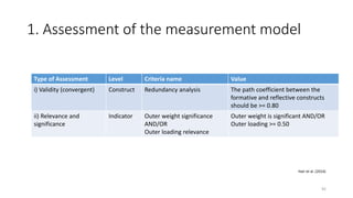 1. Assessment of the measurement model
Type of Assessment Level Criteria name Value
i) Validity (convergent) Construct Redundancy analysis The path coefficient between the
formative and reflective constructs
should be >= 0.80
ii) Relevance and
significance
Indicator Outer weight significance
AND/OR
Outer loading relevance
Outer weight is significant AND/OR
Outer loading >= 0.50
92
Hair et al. (2014)
 