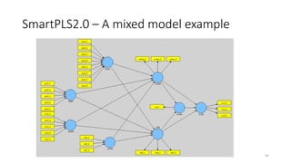 SmartPLS2.0 – A mixed model example
95
 
