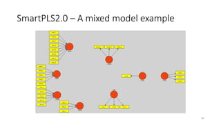 SmartPLS2.0 – A mixed model example
99
 