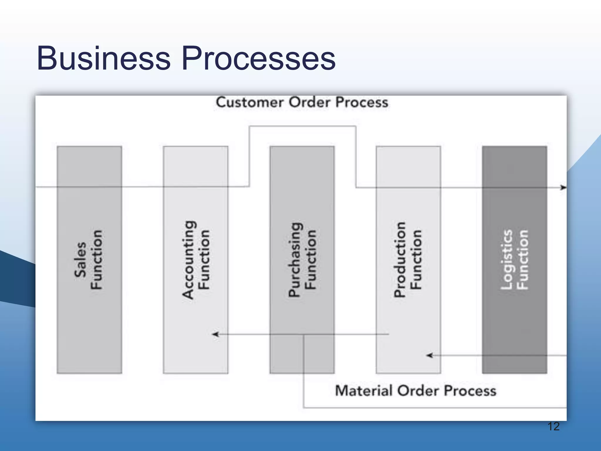 Business Processes




                     12
 