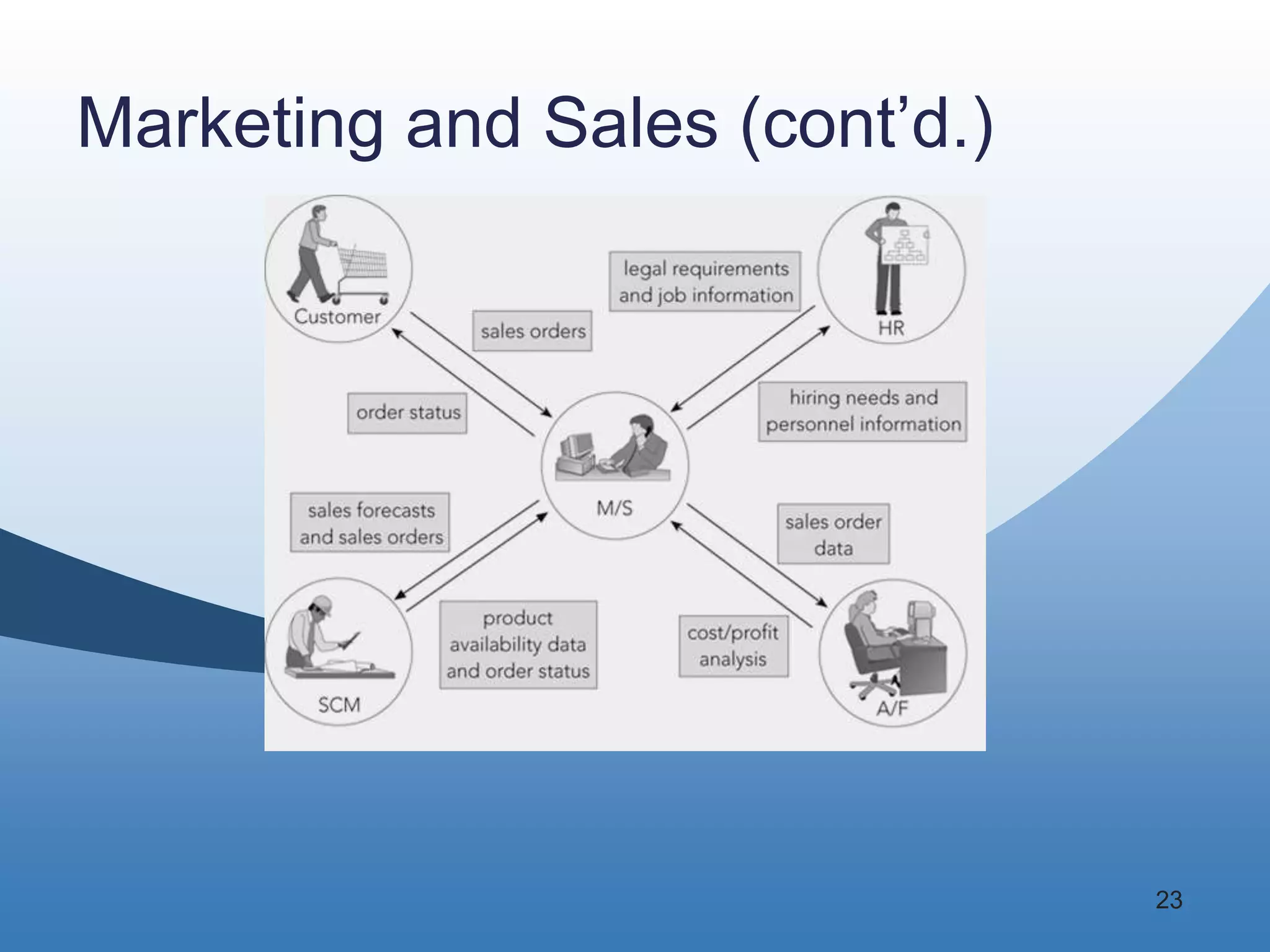 Marketing and Sales (cont’d.)




                                23
 