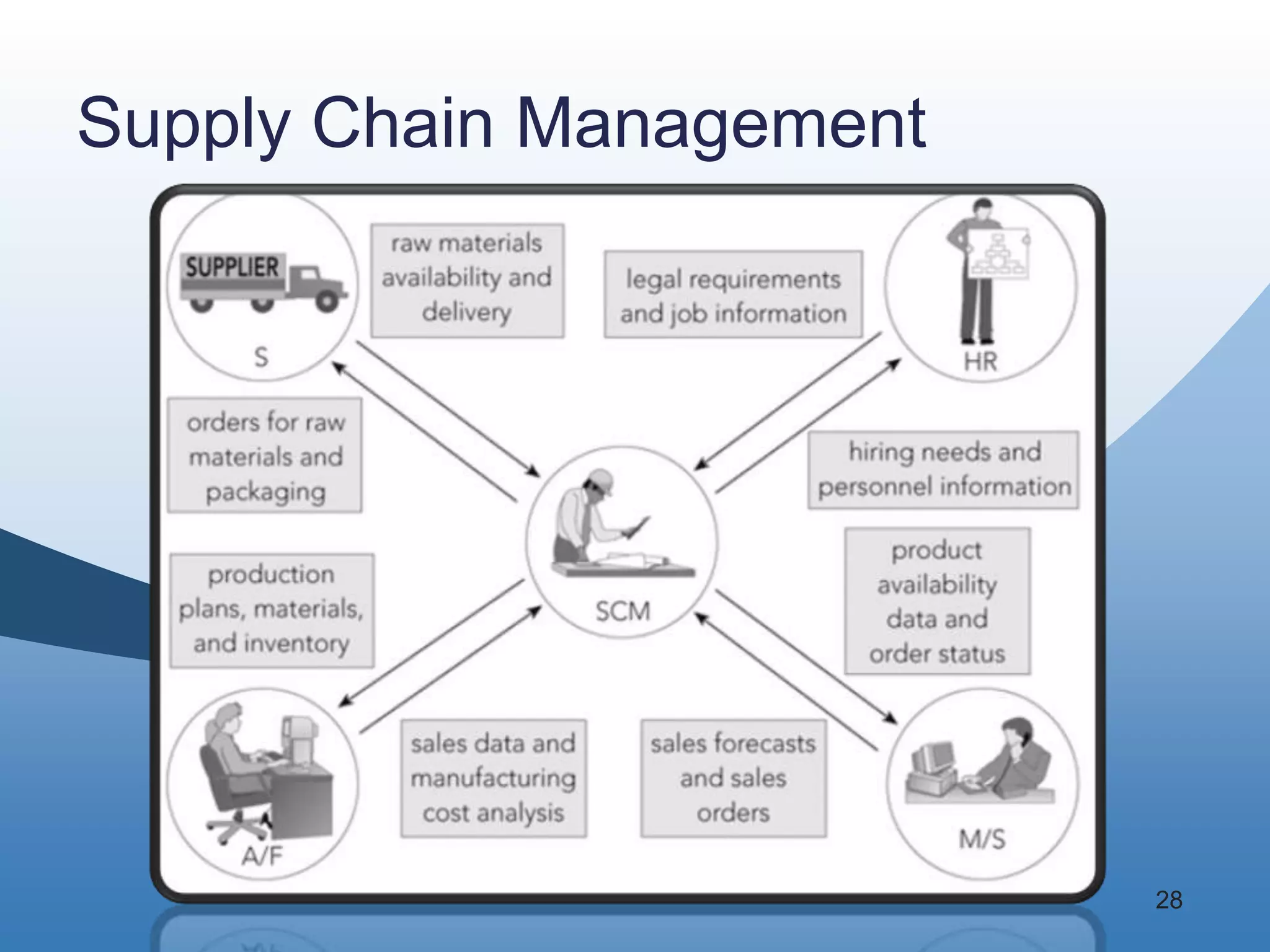 Supply Chain Management




                          28
 