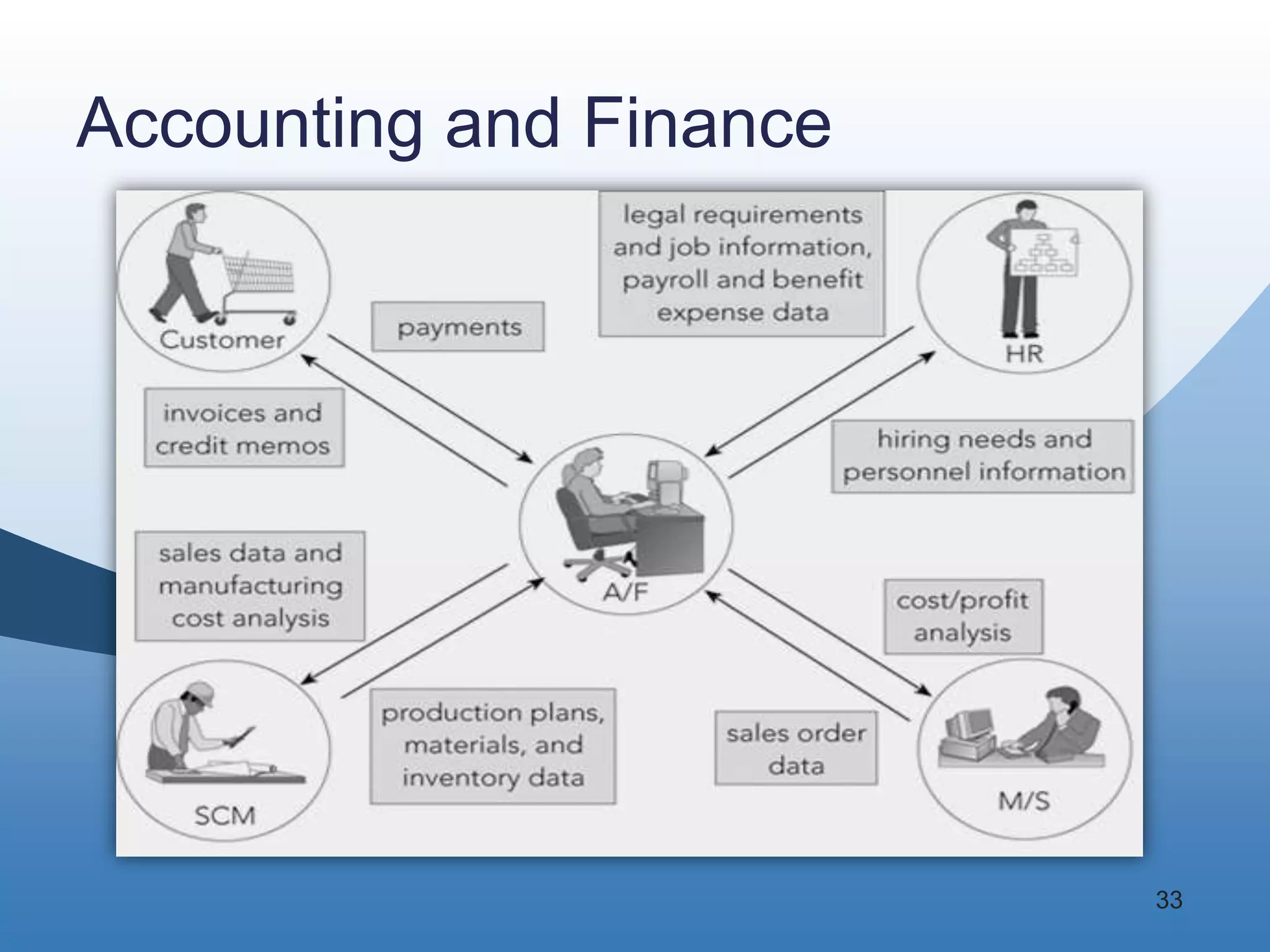 Accounting and Finance




                         33
 