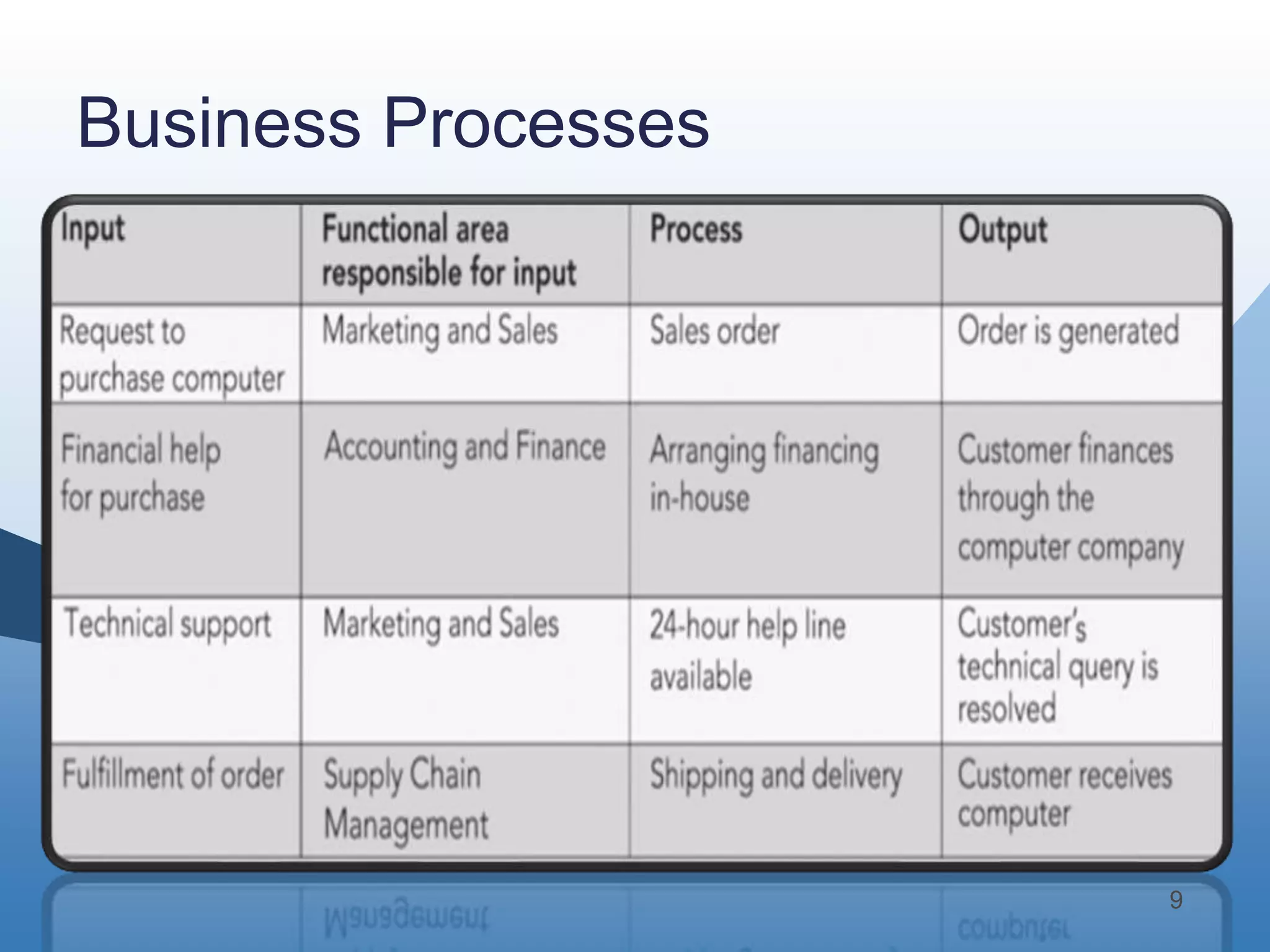 Business Processes




                     9
 