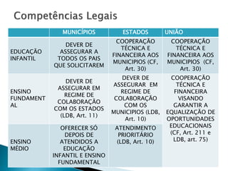 MUNICÍPIOS ESTADOS UNIÃO
EDUCAÇÃO
INFANTIL
DEVER DE
ASSEGURAR A
TODOS OS PAIS
QUE SOLICITAREM
COOPERAÇÃO
TÉCNICA E
FINANCEIRA AOS
MUNICIPIOS (CF,
Art. 30)
COOPERAÇÃO
TÉCNICA E
FINANCEIRA AOS
MUNICIPIOS (CF,
Art. 30)
ENSINO
FUNDAMENT
AL
DEVER DE
ASSEGURAR EM
REGIME DE
COLABORAÇÃO
COM OS ESTADOS
(LDB, Art. 11)
DEVER DE
ASSEGURAR EM
REGIME DE
COLABORAÇÃO
COM OS
MUNICIPIOS (LDB,
Art. 10)
COOPERAÇÃO
TÉCNICA E
FINANCEIRA
VISANDO
GARANTIR A
EQUALIZAÇÃO DE
OPORTUNIDADES
EDUCACIONAIS
(CF, Art. 211 e
LDB, art. 75)ENSINO
MÉDIO
OFERECER SÓ
DEPOIS DE
ATENDIDOS A
EDUCAÇÃO
INFANTIL E ENSINO
FUNDAMENTAL
ATENDIMENTO
PRIORITÁRIO
(LDB, Art. 10)
 