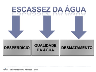 QUALIDADE
DESPERDÍCIO               DESMATAMENTO
               DA ÁGUA
 