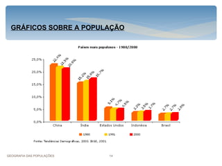 GRÁFICOS SOBRE A POPULAÇÃO




GEOGRAFIA DAS POPULAÇÕES   14
 