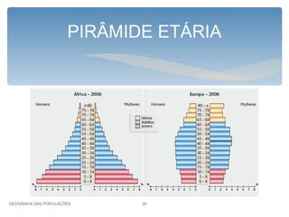 PIRÂMIDE ETÁRIA




GEOGRAFIA DAS POPULAÇÕES     20
 
