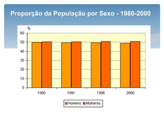 Proporção da População por Sexo - 1980-2000
 
