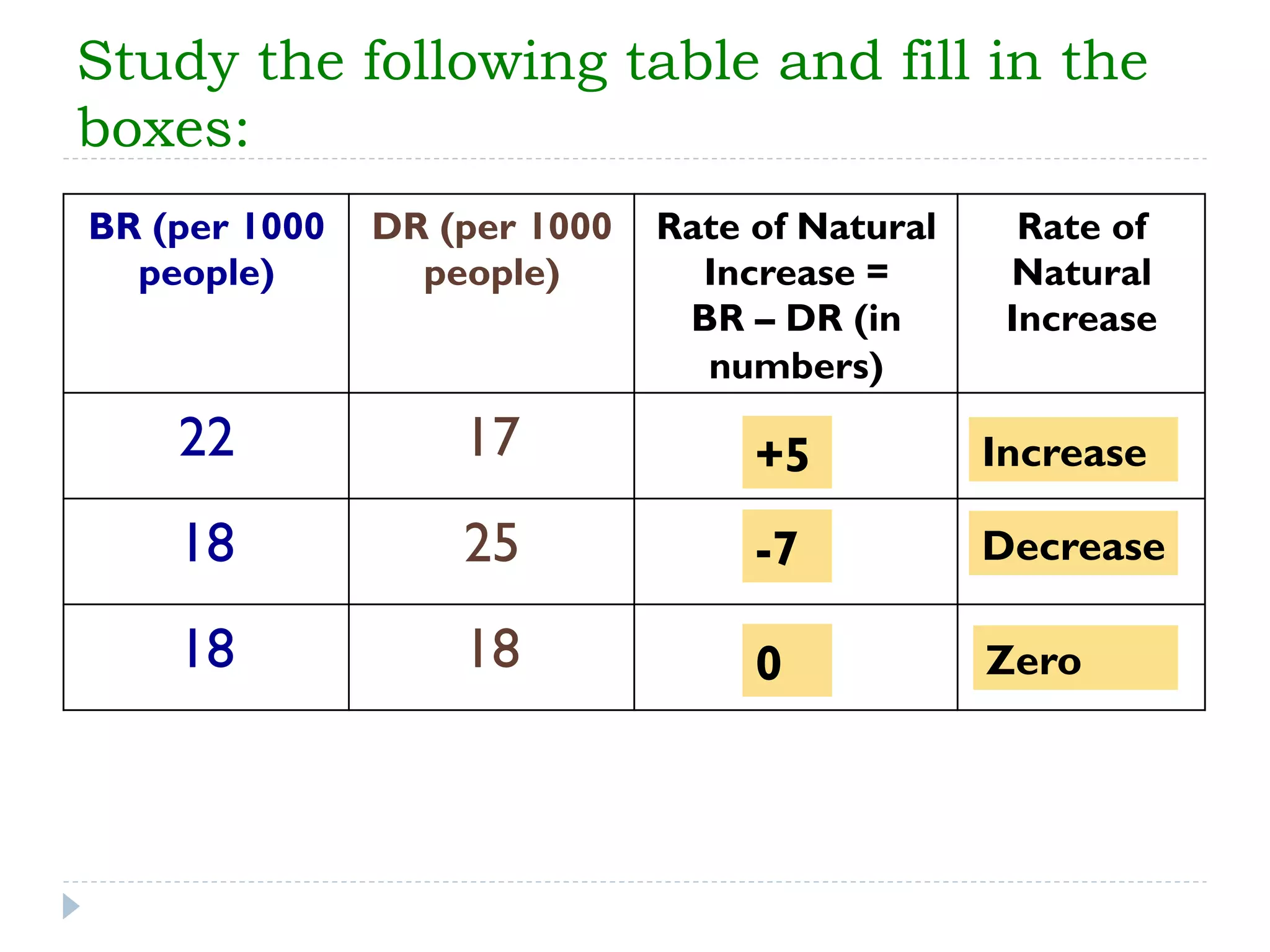 Study the following table and fill in the
boxes:
BR (per 1000
people)
DR (per 1000
people)
Rate of Natural
Increase =
BR – DR (in
numbers)
Rate of
Natural
Increase
22 17
18 25
18 18
+5
-7
0
Increase
Decrease
Zero
 