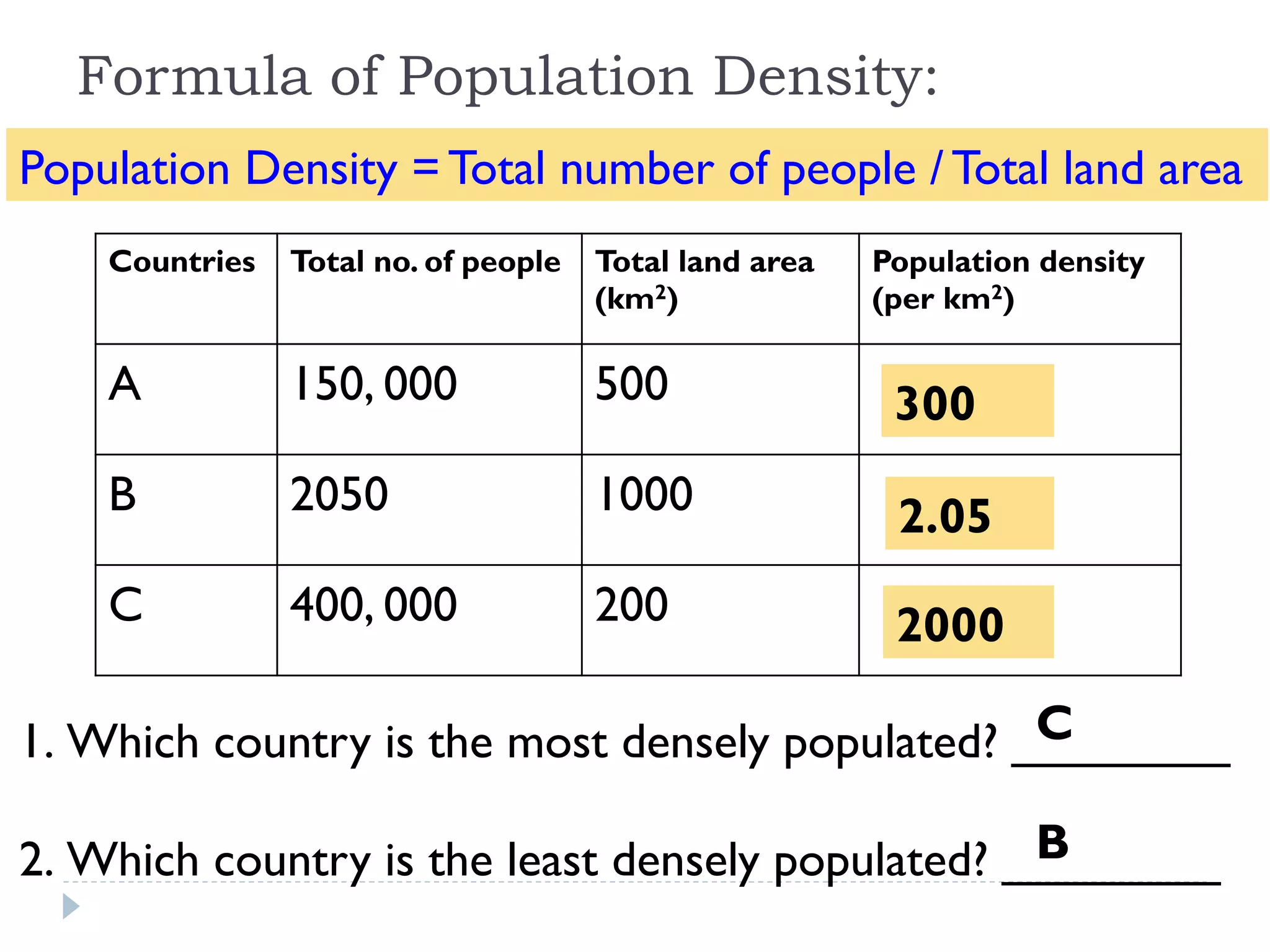 Formula of Population Density:
Population Density = Total number of people / Total land area
Countries Total no. of people Total land area
(km2)
Population density
(per km2)
A 150, 000 500
B 2050 1000
C 400, 000 200
1. Which country is the most densely populated? ________
2. Which country is the least densely populated? ________
300
2.05
2000
C
B
 