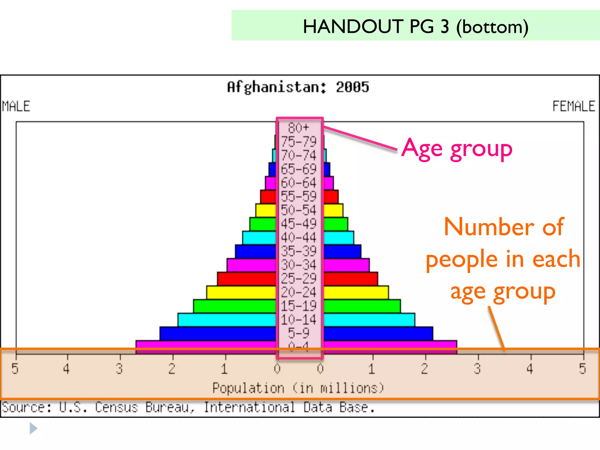 HANDOUT PG 3 (bottom)
Age group
Number of
people in each
age group
 