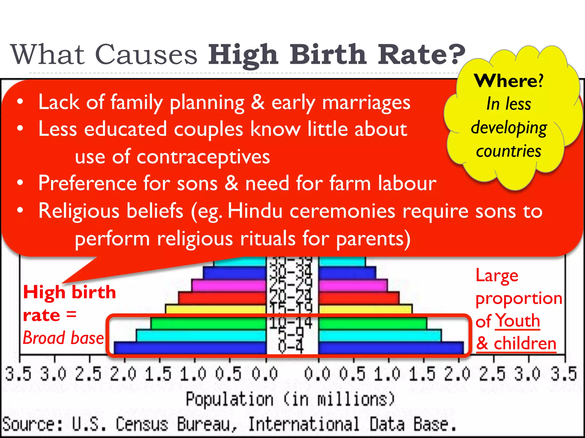 What Causes High Birth Rate?
Youth
& children
Large
proportion
of
Broad base
High birth
rate =
•  Lack of family planning & early marriages
•  Less educated couples know little about
use of contraceptives
•  Preference for sons & need for farm labour
•  Religious beliefs (eg. Hindu ceremonies require sons to
perform religious rituals for parents)
Where?
In less
developing
countries
 