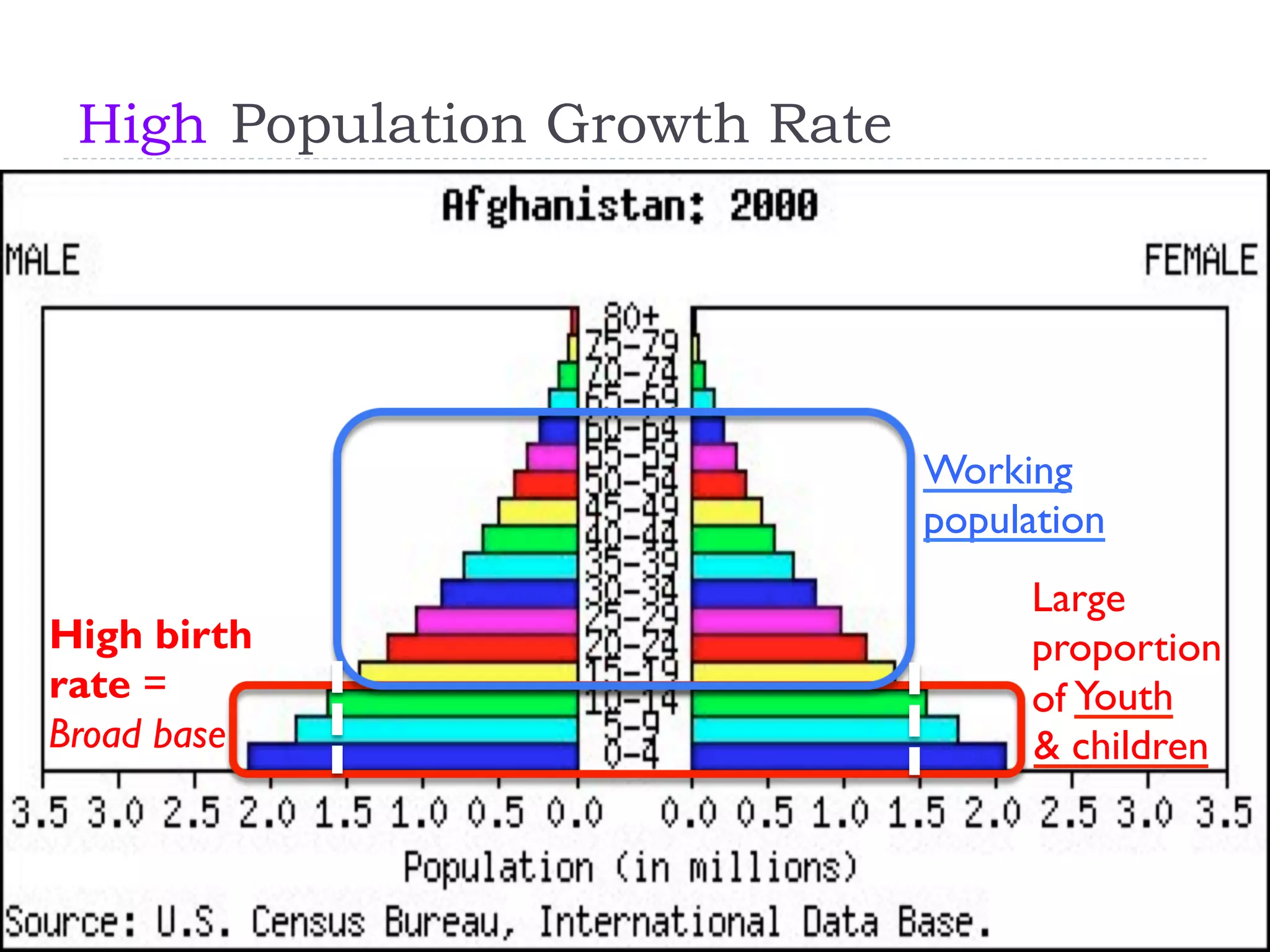 Population Growth Rate
Youth
& children
Large
proportion
of
Broad base
Working
population
High
High birth
rate =
 