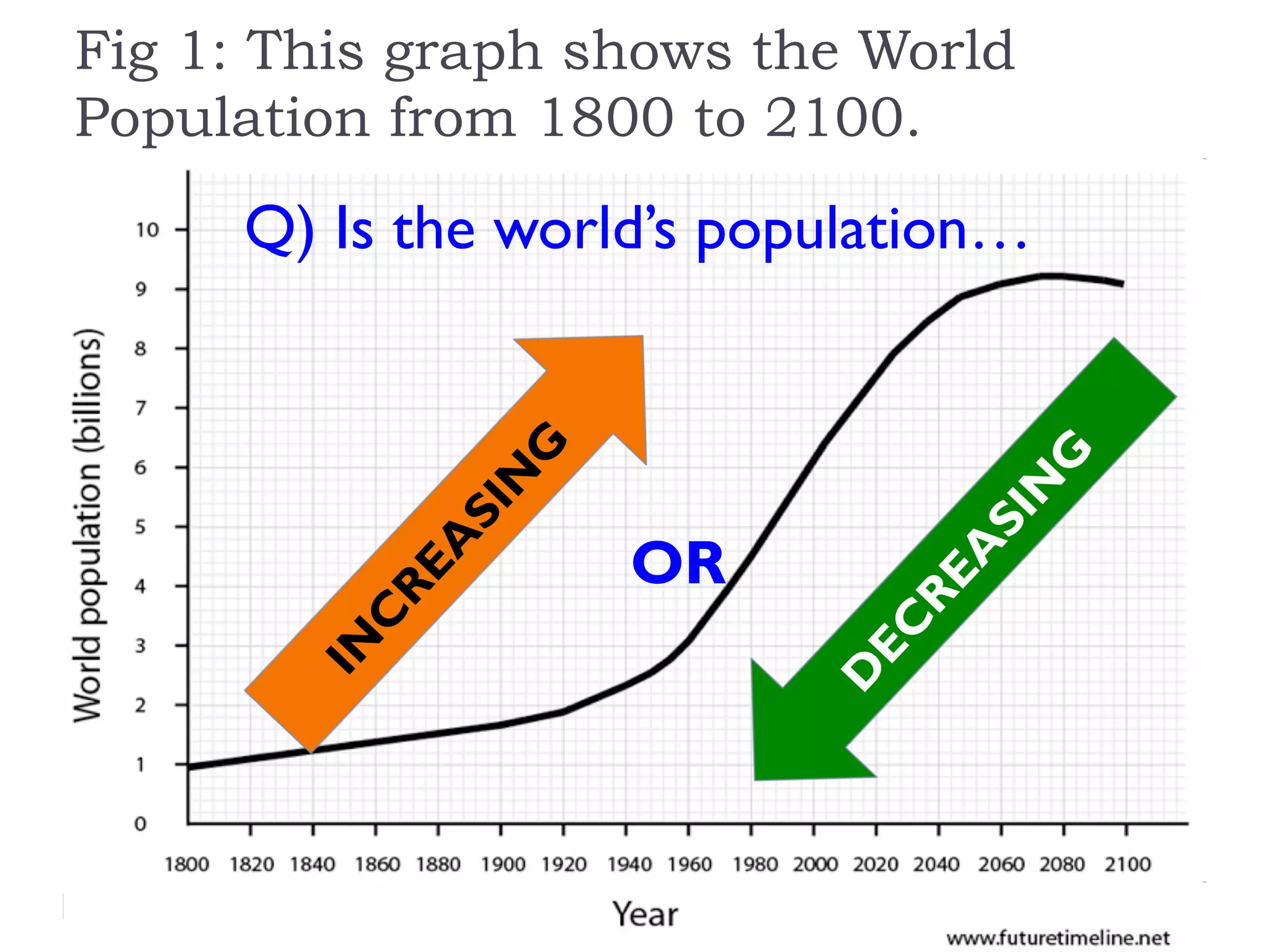 Fig 1: This graph shows the World
Population from 1800 to 2100.
Q) Is the world’s population…
OR
 