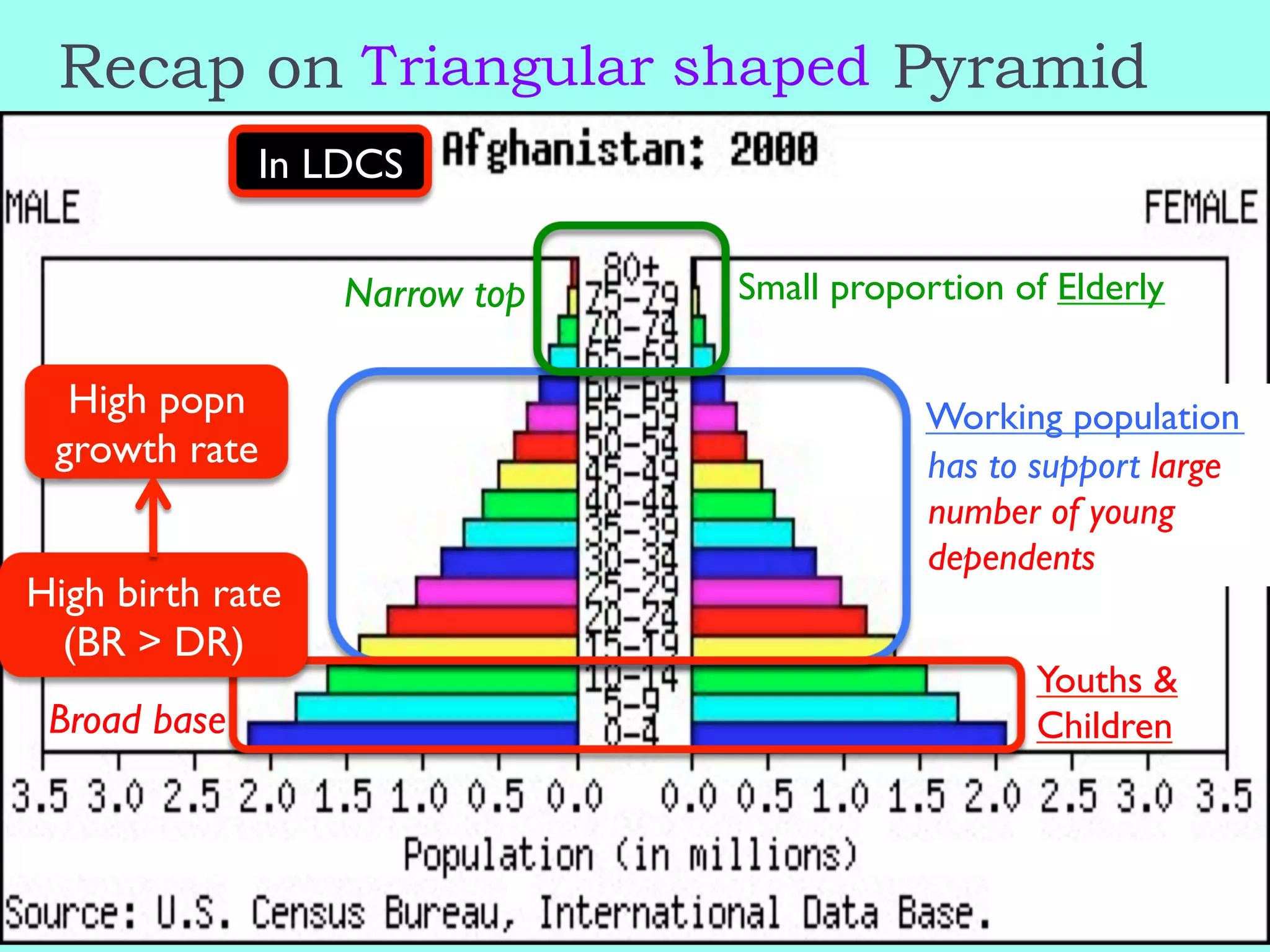 Recap on Pyramid
Youths &
ChildrenBroad base
Triangular shaped
Small proportion of ElderlyNarrow top
High birth rate
(BR > DR)
In LDCS
High popn
growth rate has to support large
number of young
dependents
Working population
 