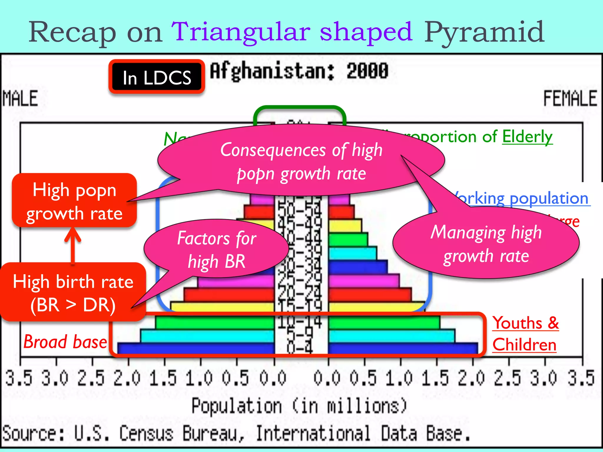 Recap on Pyramid
Youths &
ChildrenBroad base
Triangular shaped
Small proportion of ElderlyNarrow top
High birth rate
(BR > DR)
In LDCS
High popn
growth rate has to support large
number of young
dependents
Working population
Factors for
high BR
Consequences of high
popn growth rate
Managing high
growth rate
 